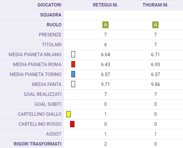 Retegui e Thuram re dei bomber, i gol parlano sempre più nerazzurro